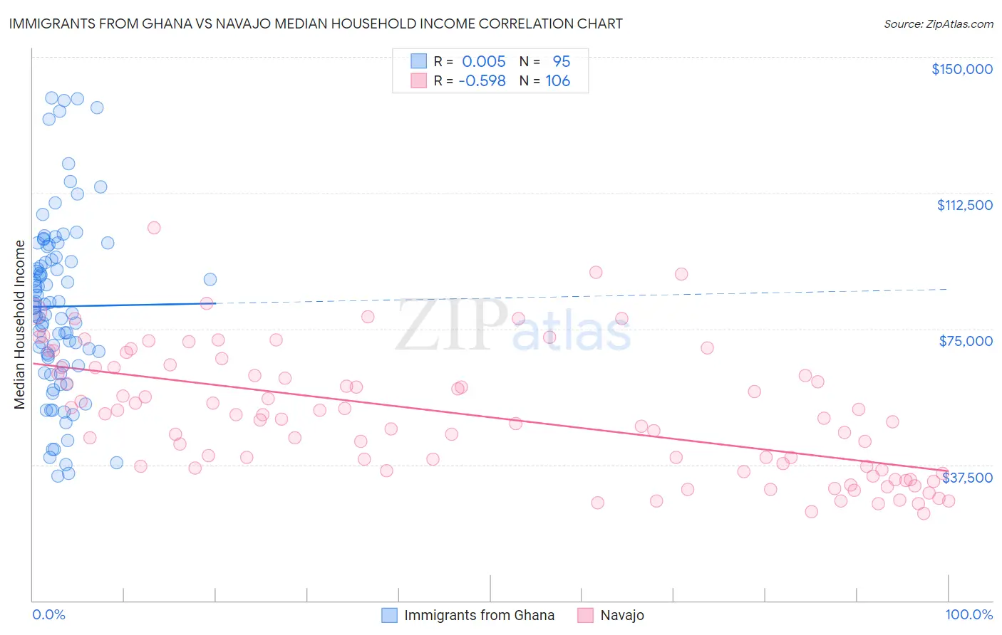 Immigrants from Ghana vs Navajo Median Household Income