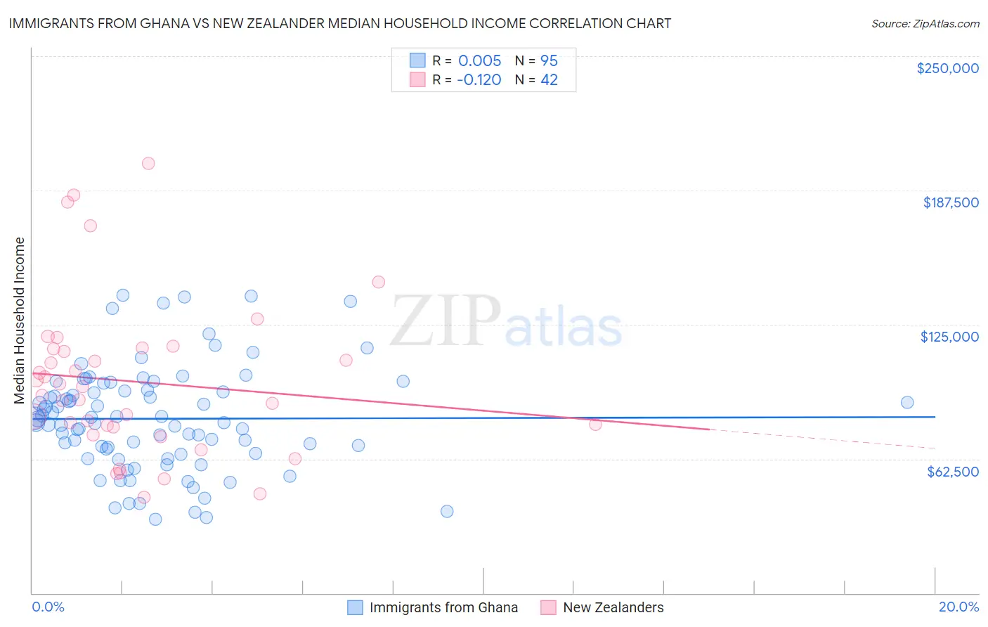 Immigrants from Ghana vs New Zealander Median Household Income