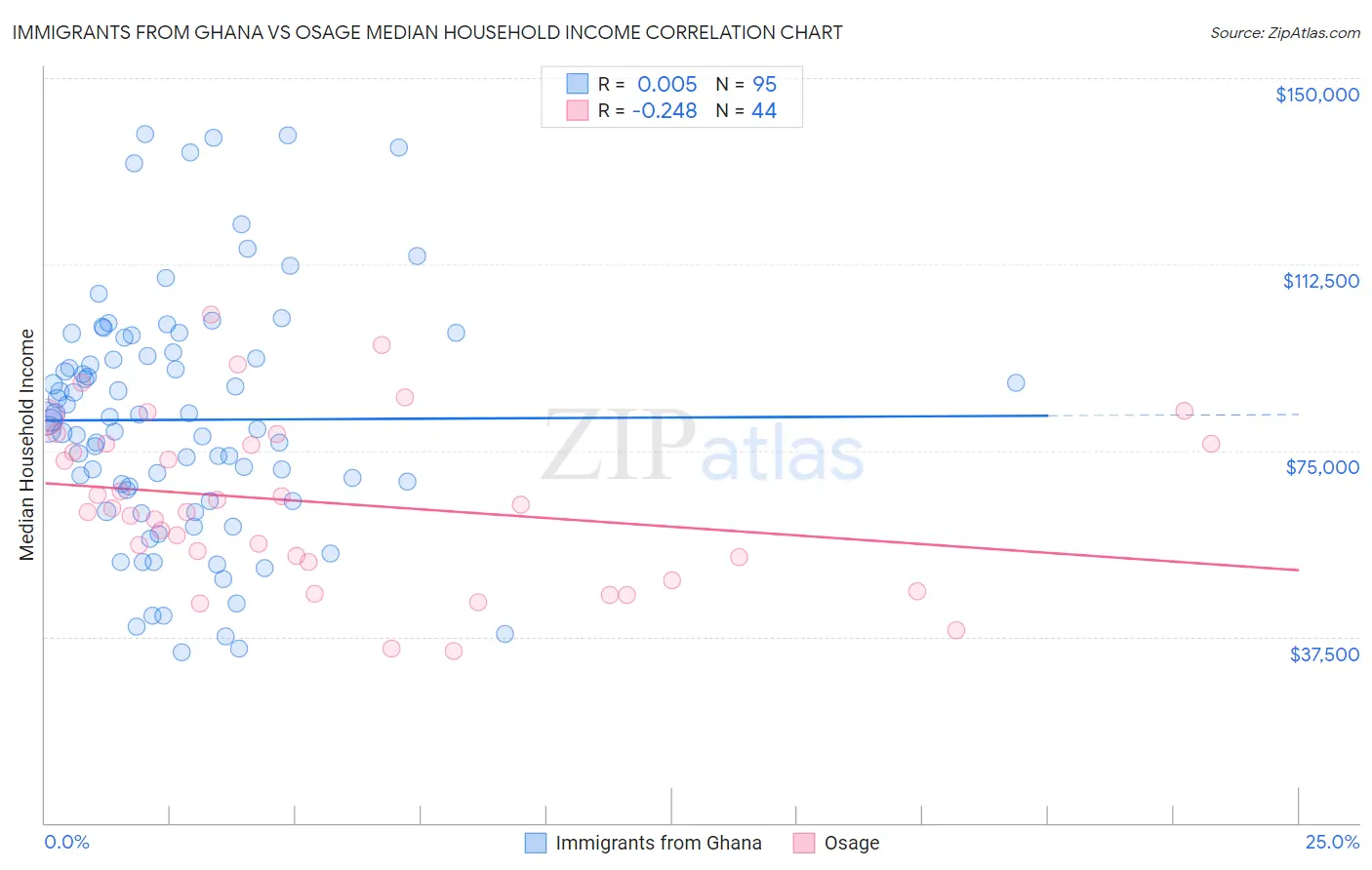 Immigrants from Ghana vs Osage Median Household Income