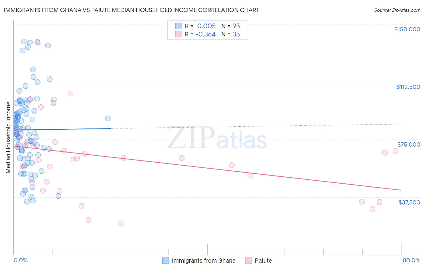 Immigrants from Ghana vs Paiute Median Household Income