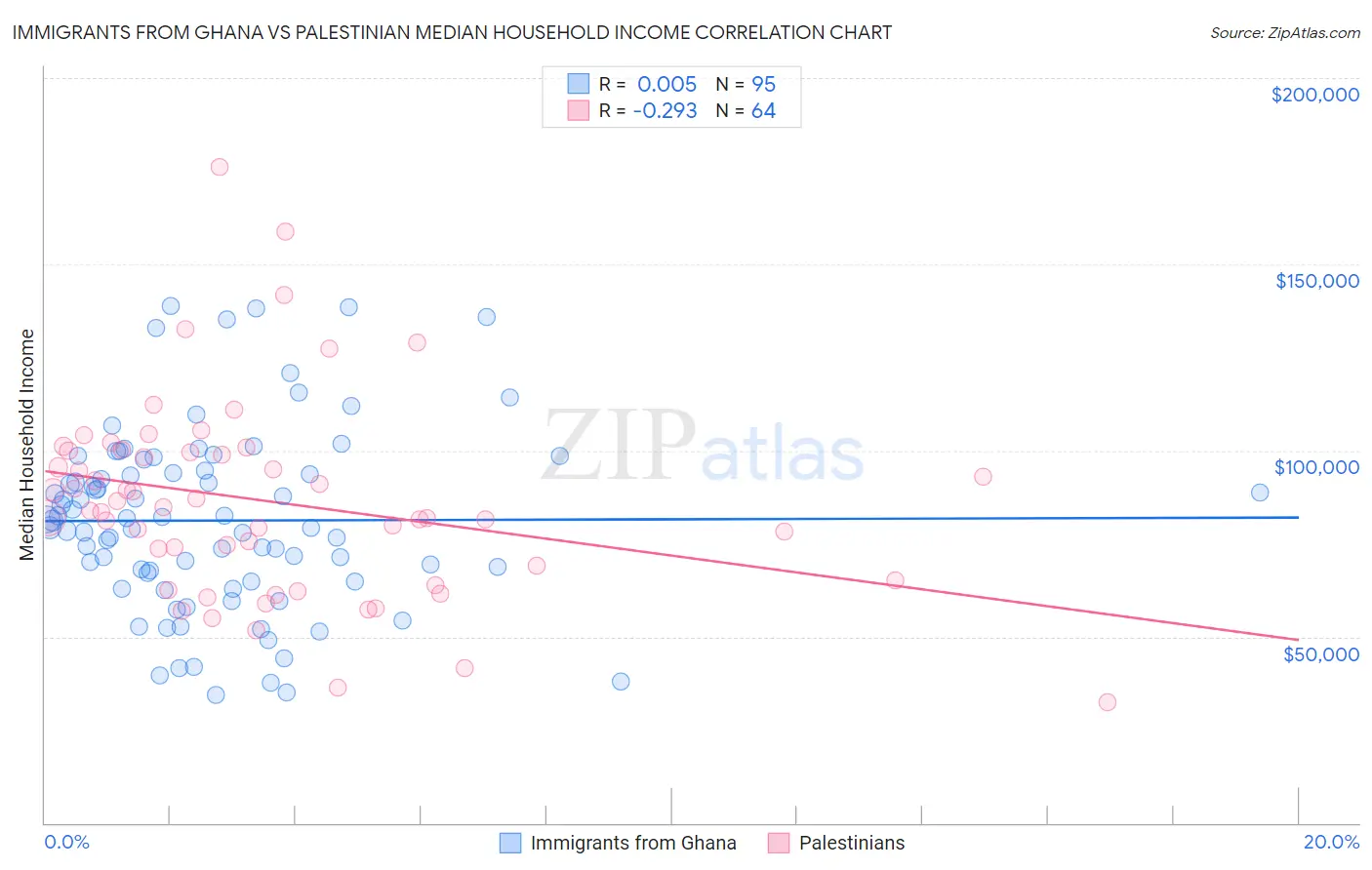 Immigrants from Ghana vs Palestinian Median Household Income