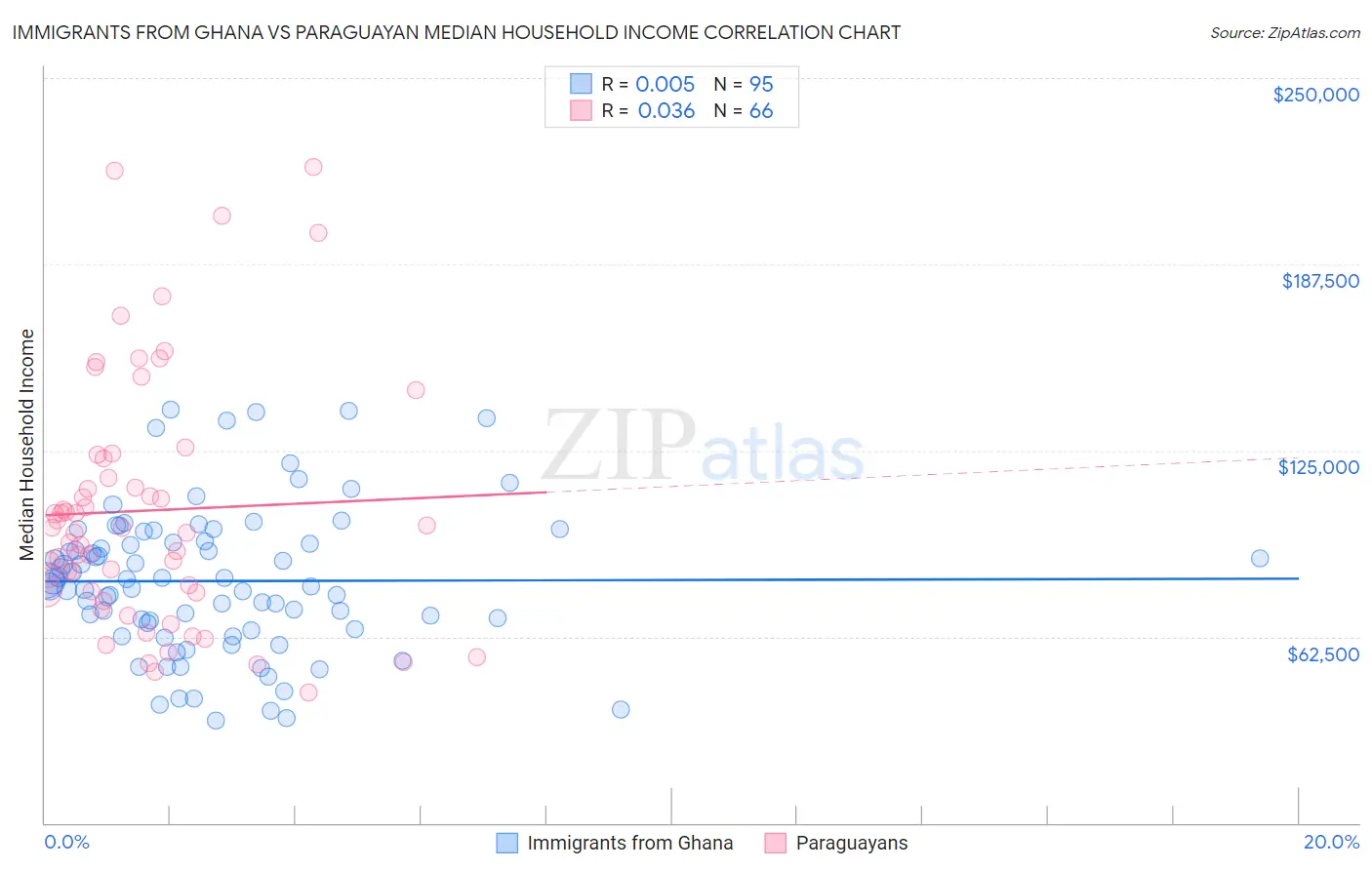 Immigrants from Ghana vs Paraguayan Median Household Income