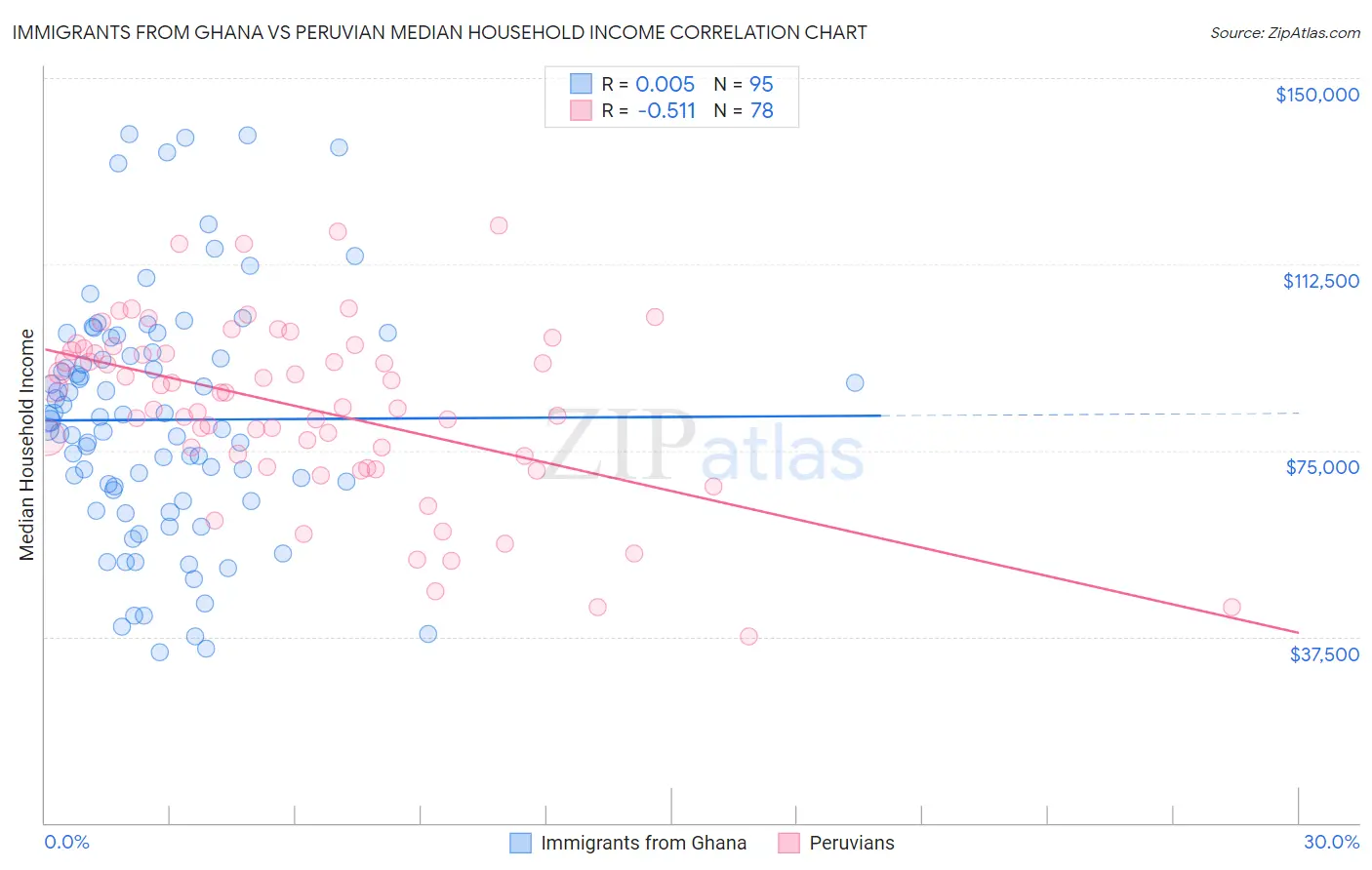 Immigrants from Ghana vs Peruvian Median Household Income