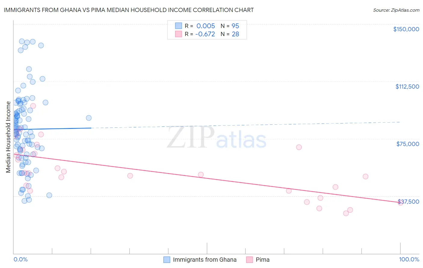Immigrants from Ghana vs Pima Median Household Income