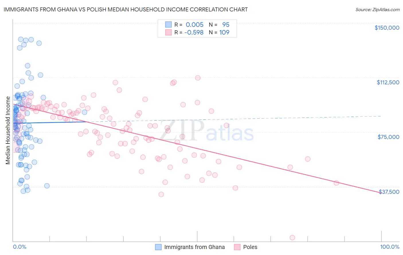 Immigrants from Ghana vs Polish Median Household Income