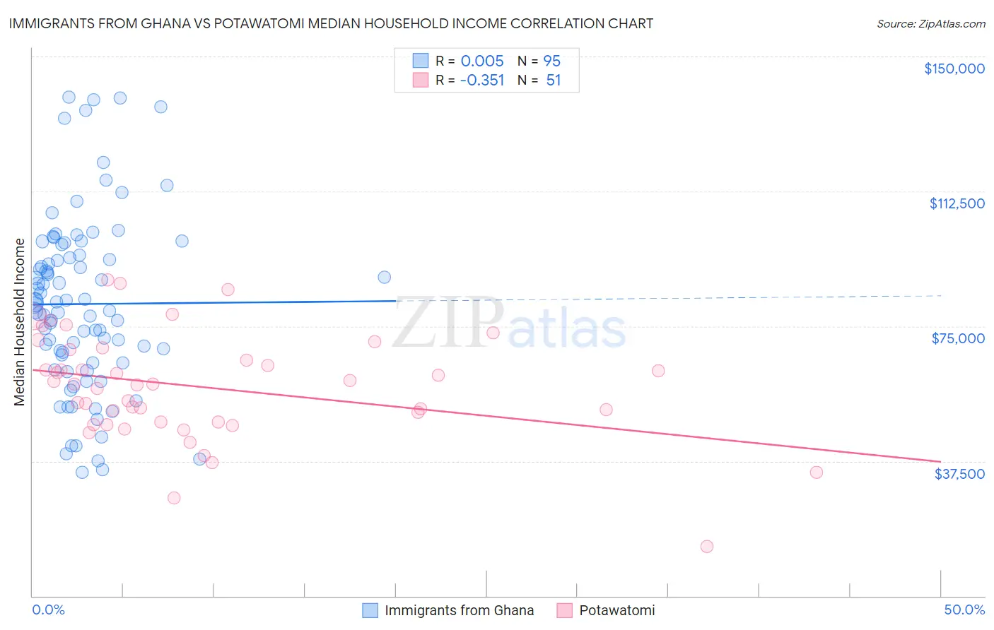 Immigrants from Ghana vs Potawatomi Median Household Income