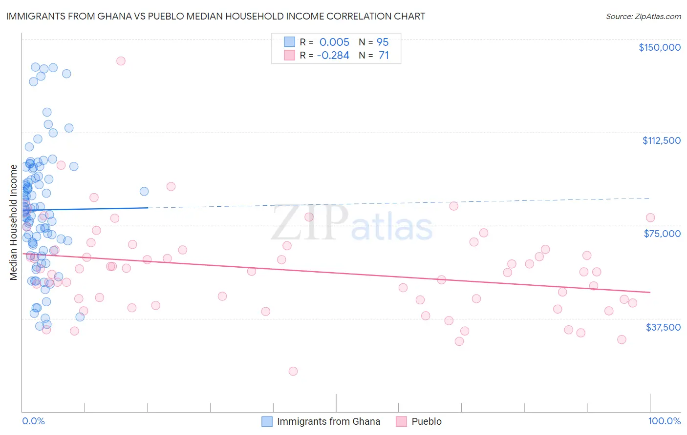 Immigrants from Ghana vs Pueblo Median Household Income