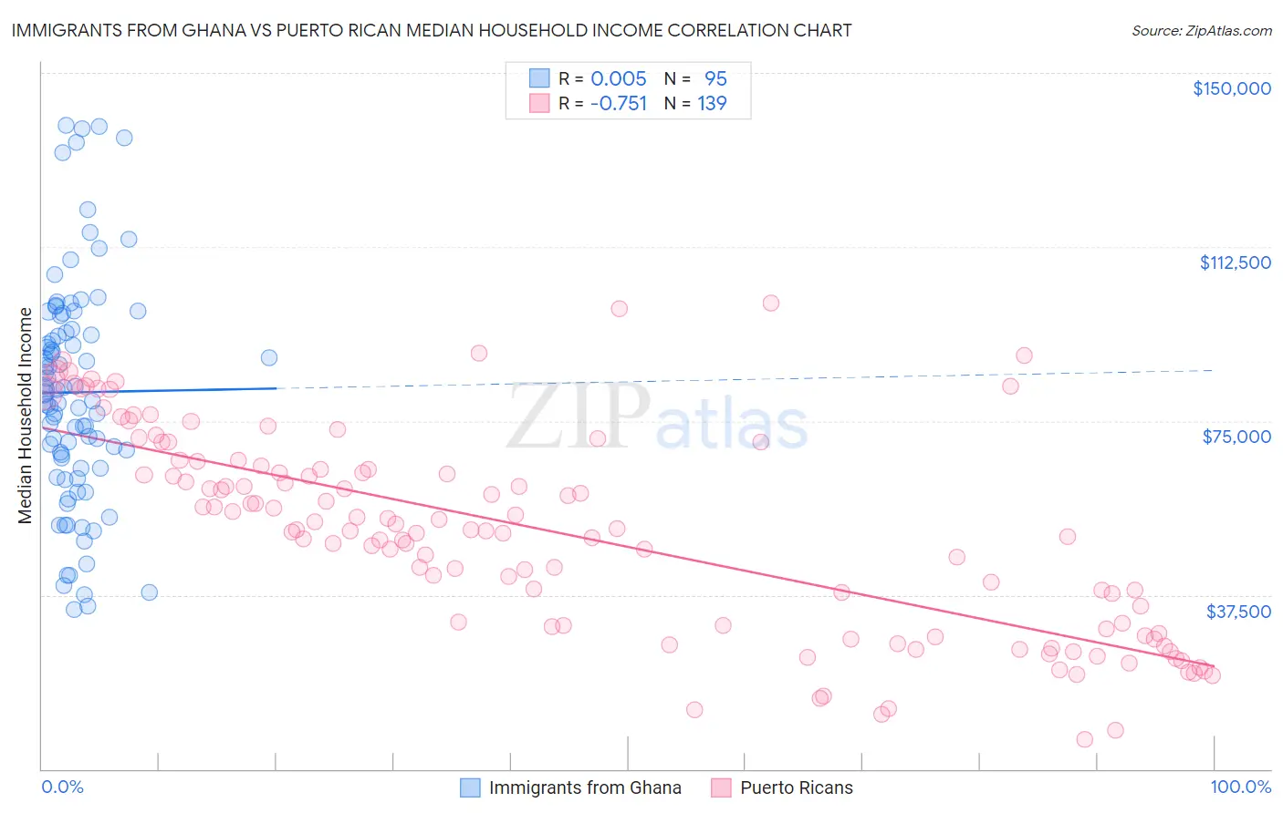 Immigrants from Ghana vs Puerto Rican Median Household Income