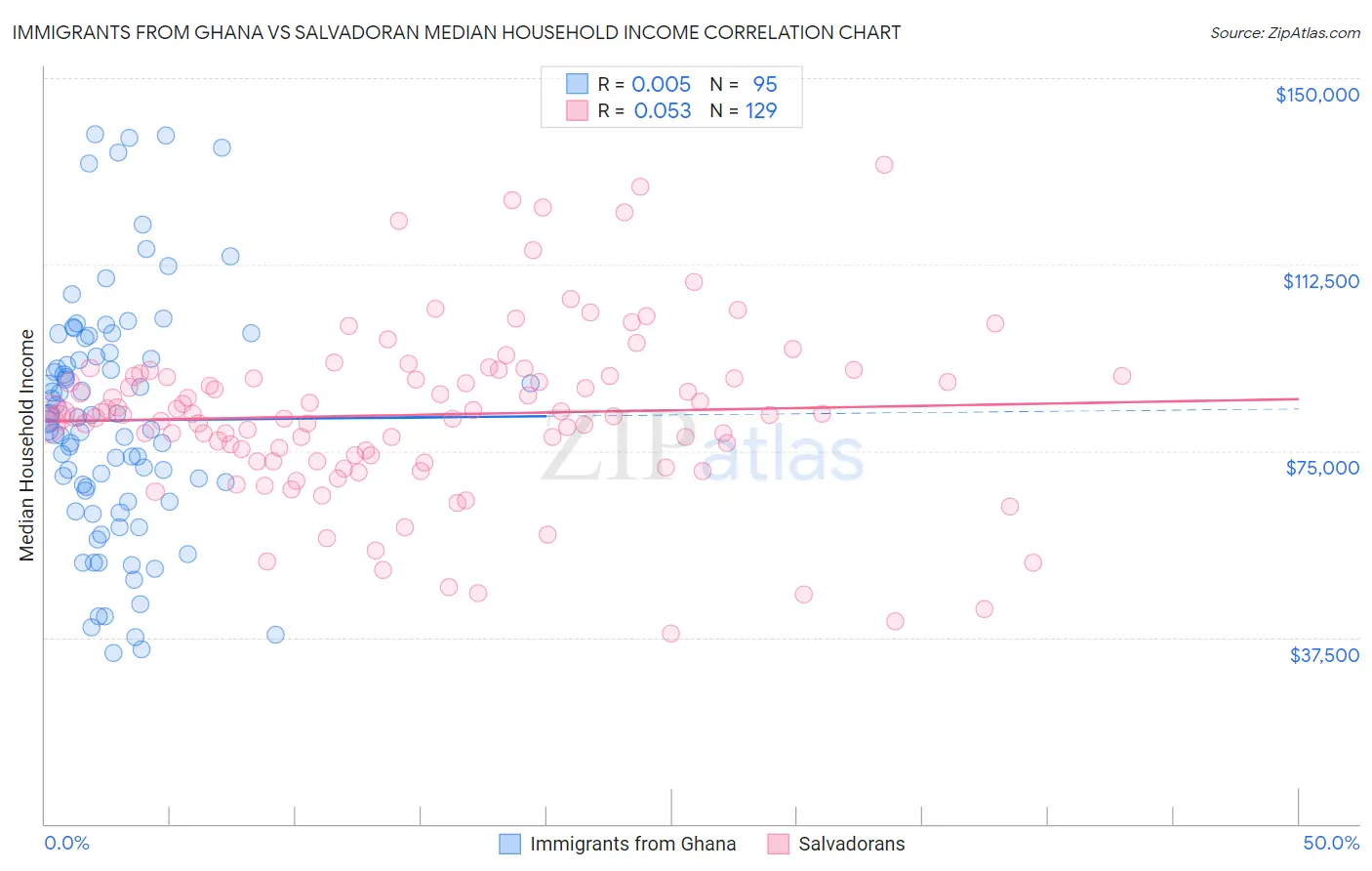 Immigrants from Ghana vs Salvadoran Median Household Income