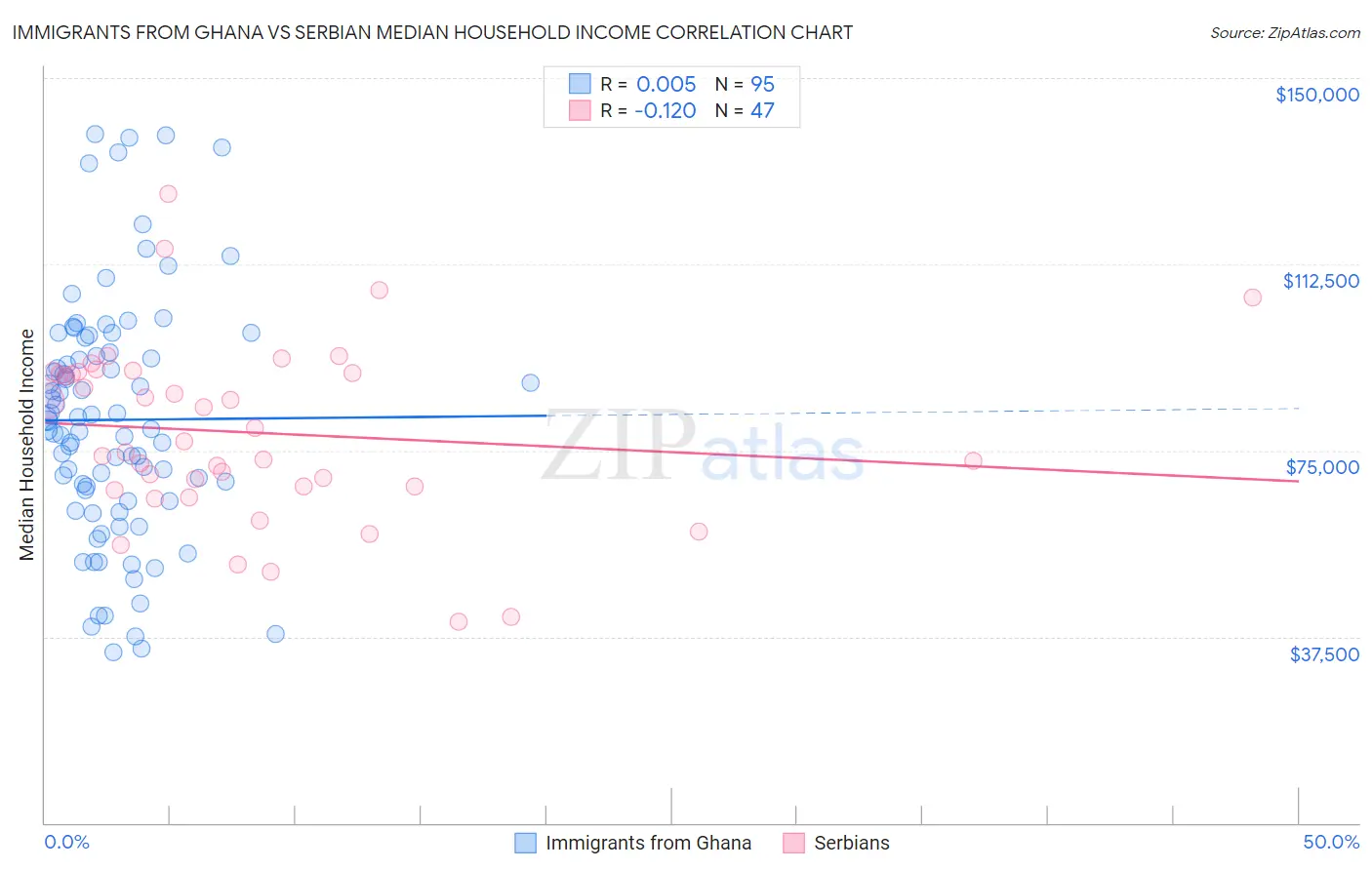 Immigrants from Ghana vs Serbian Median Household Income