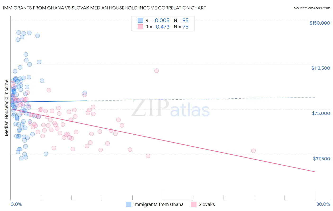 Immigrants from Ghana vs Slovak Median Household Income