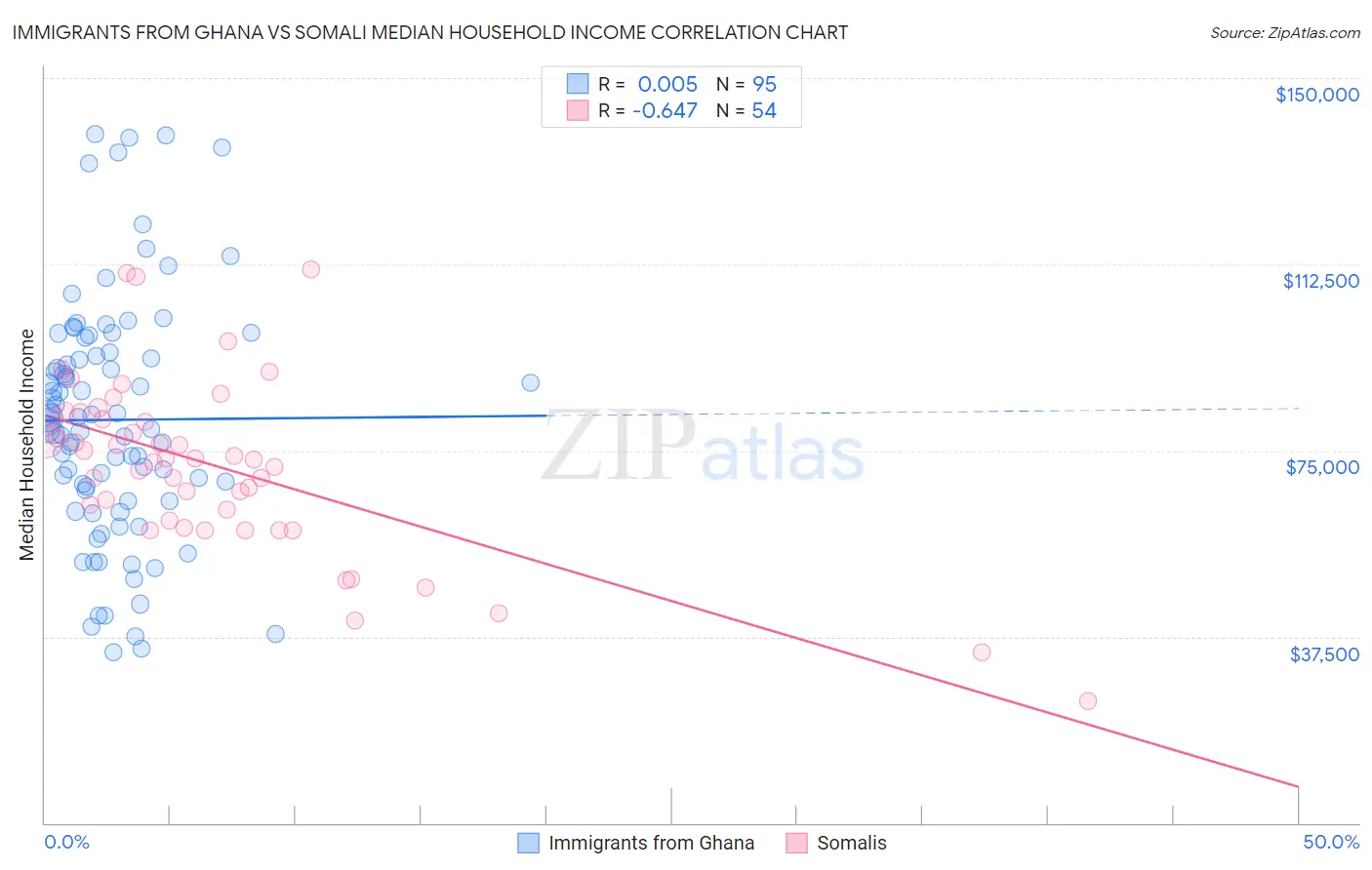 Immigrants from Ghana vs Somali Median Household Income