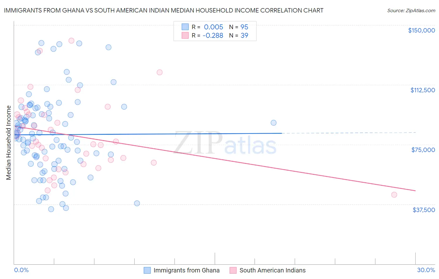 Immigrants from Ghana vs South American Indian Median Household Income