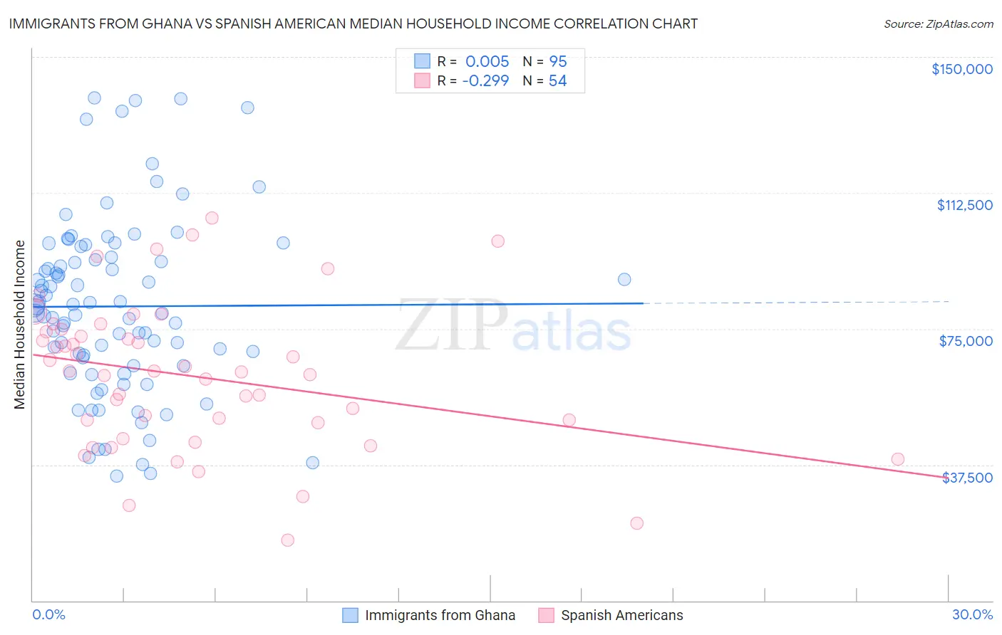 Immigrants from Ghana vs Spanish American Median Household Income