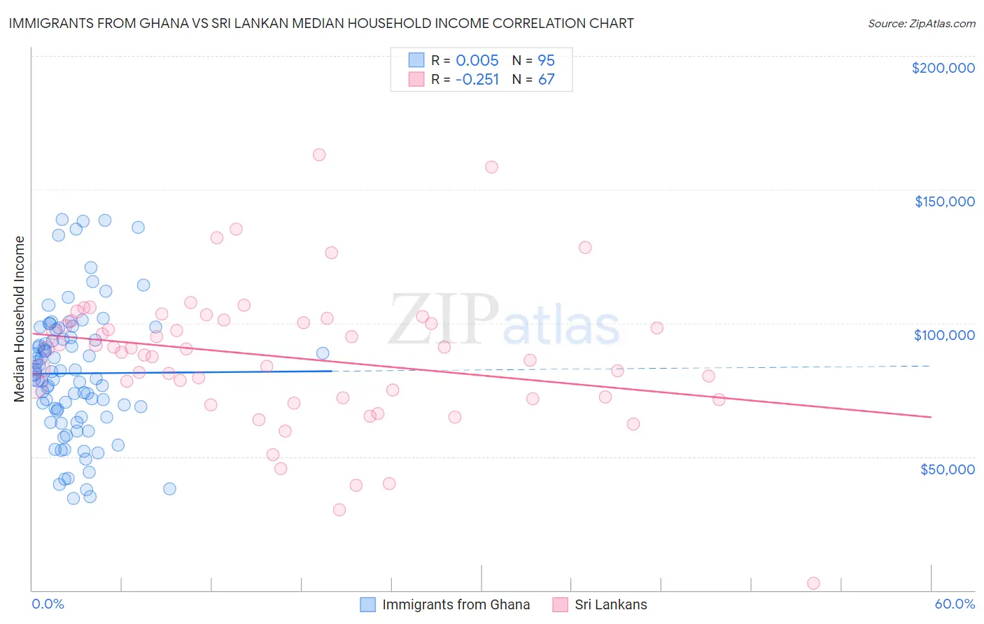 Immigrants from Ghana vs Sri Lankan Median Household Income