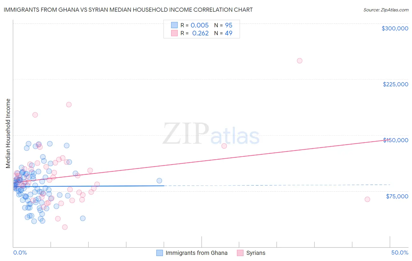 Immigrants from Ghana vs Syrian Median Household Income
