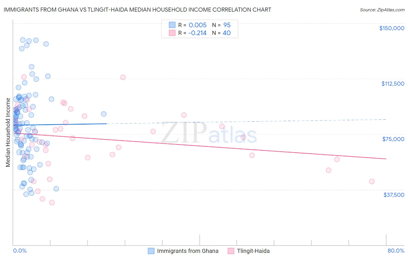 Immigrants from Ghana vs Tlingit-Haida Median Household Income