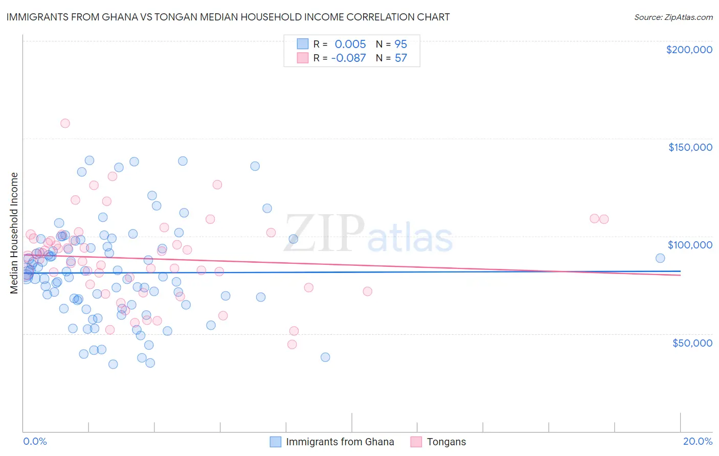 Immigrants from Ghana vs Tongan Median Household Income