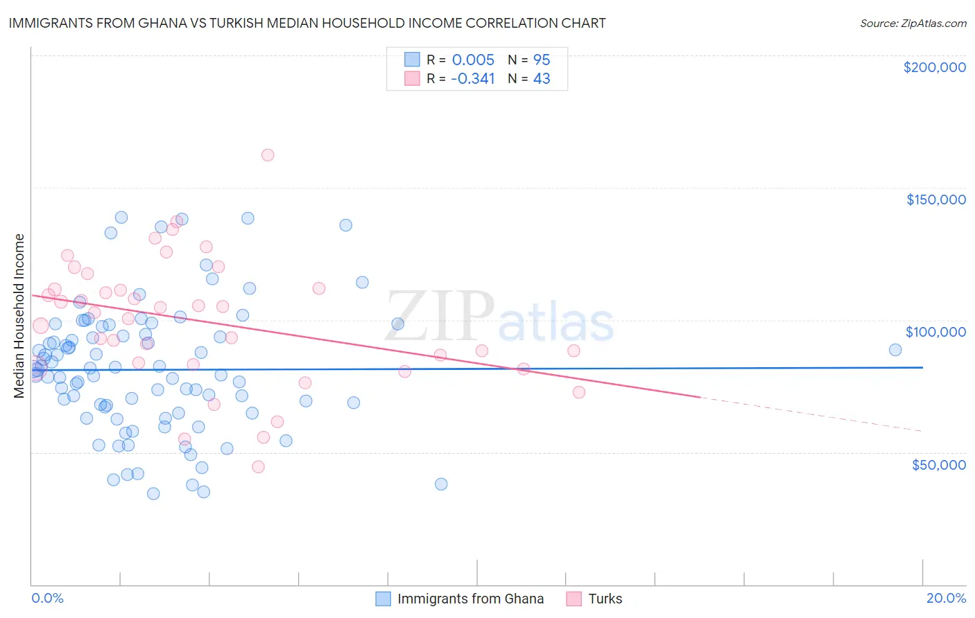 Immigrants from Ghana vs Turkish Median Household Income