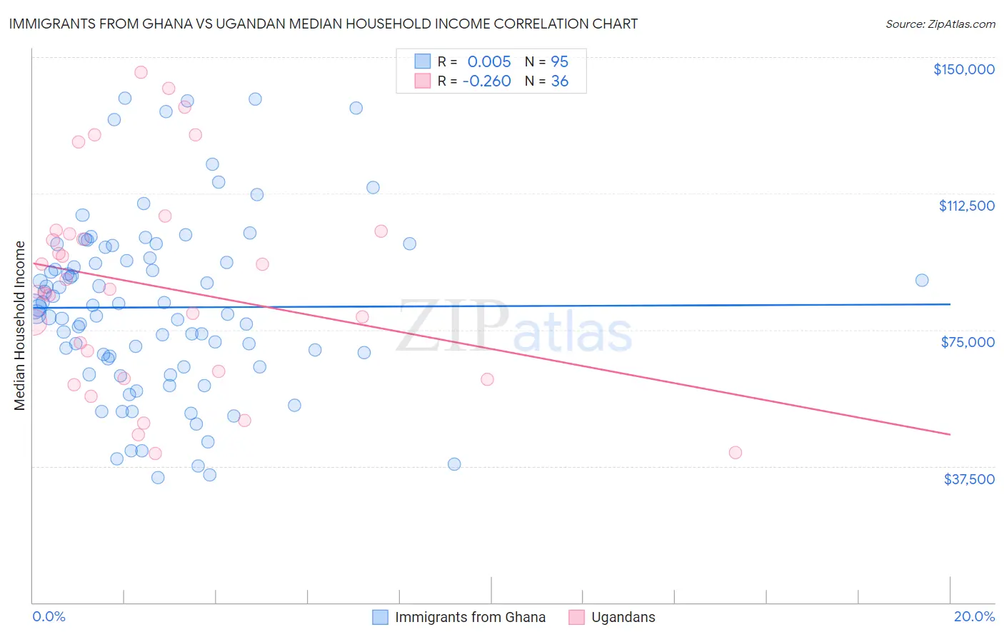 Immigrants from Ghana vs Ugandan Median Household Income