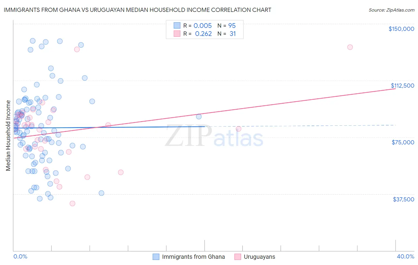 Immigrants from Ghana vs Uruguayan Median Household Income