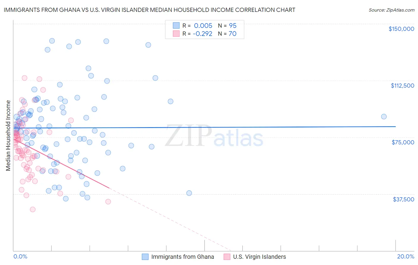 Immigrants from Ghana vs U.S. Virgin Islander Median Household Income