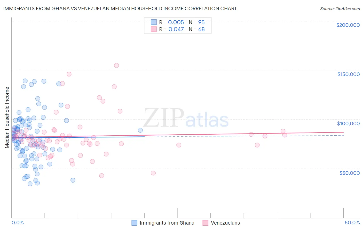 Immigrants from Ghana vs Venezuelan Median Household Income