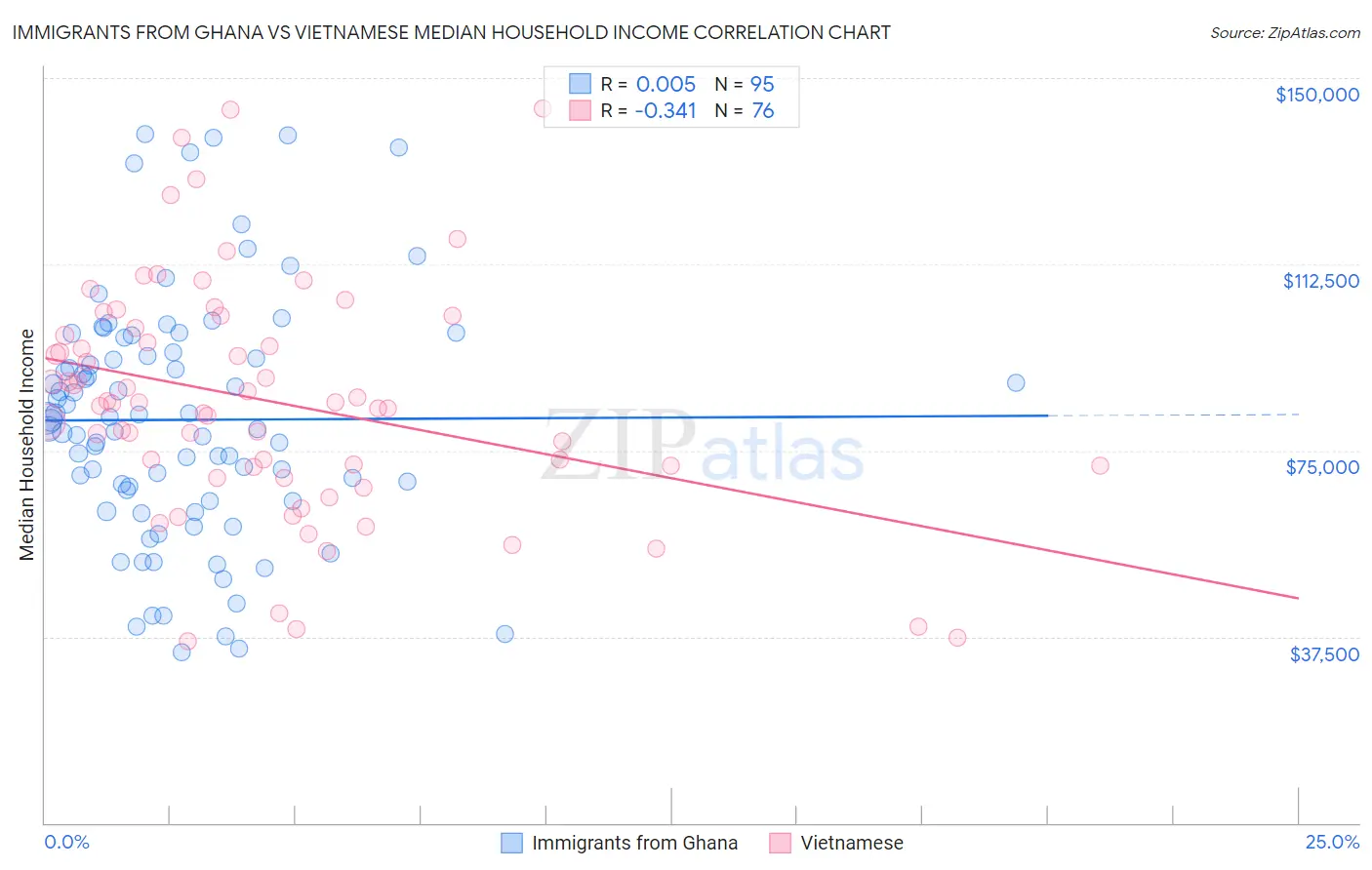 Immigrants from Ghana vs Vietnamese Median Household Income