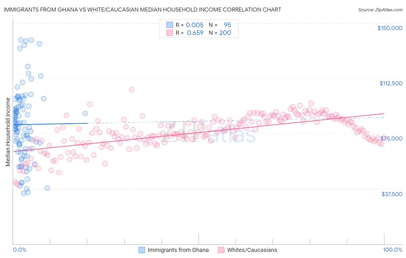 Immigrants from Ghana vs White/Caucasian Median Household Income
