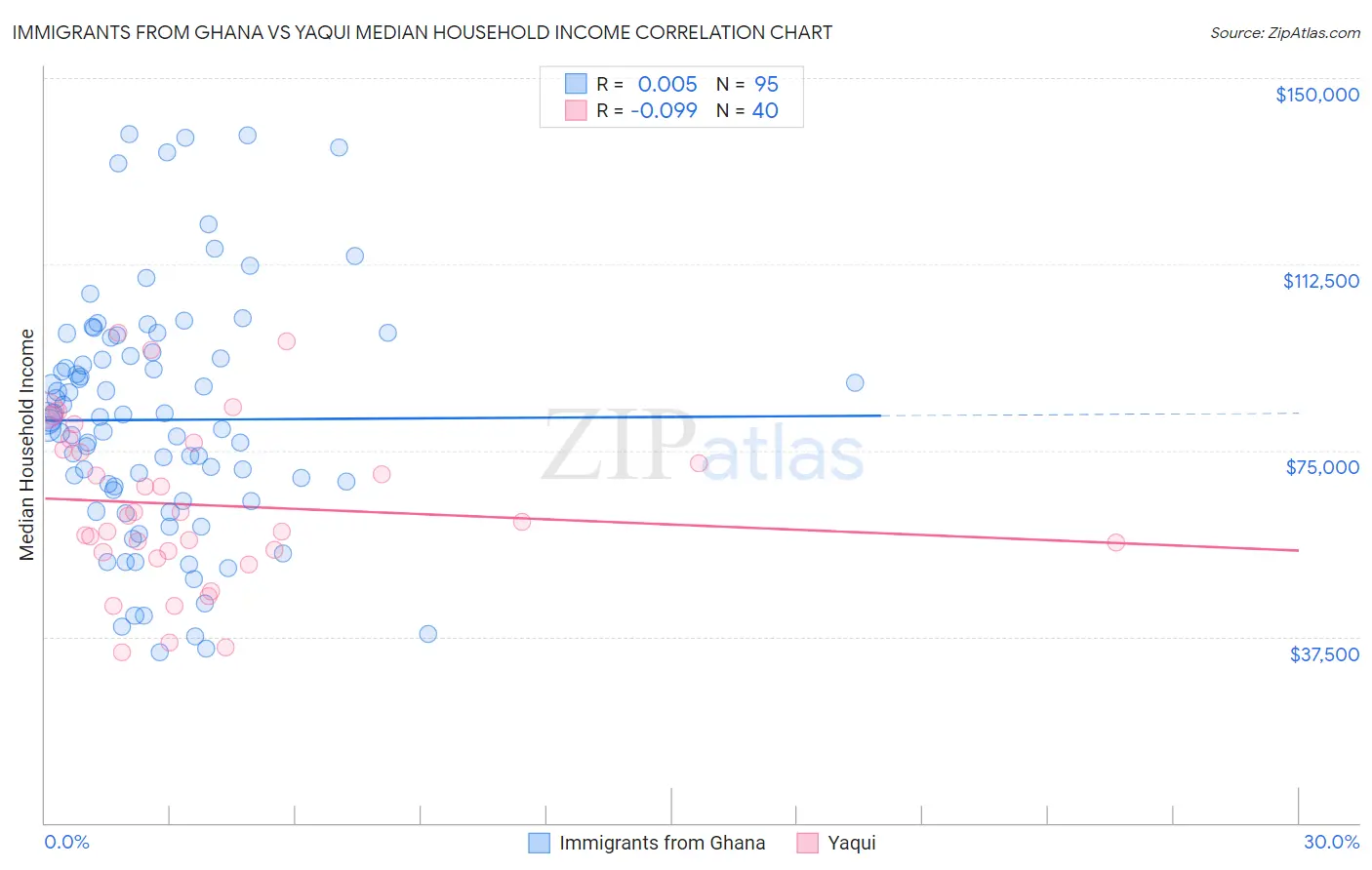 Immigrants from Ghana vs Yaqui Median Household Income