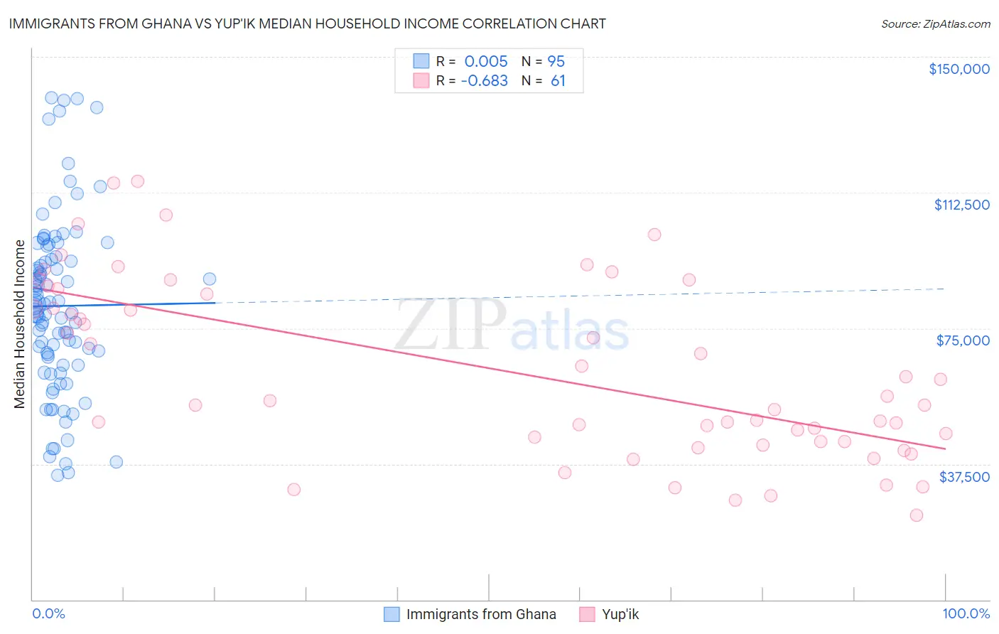 Immigrants from Ghana vs Yup'ik Median Household Income