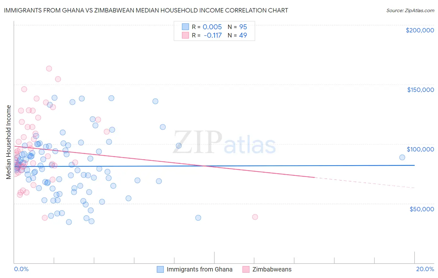 Immigrants from Ghana vs Zimbabwean Median Household Income