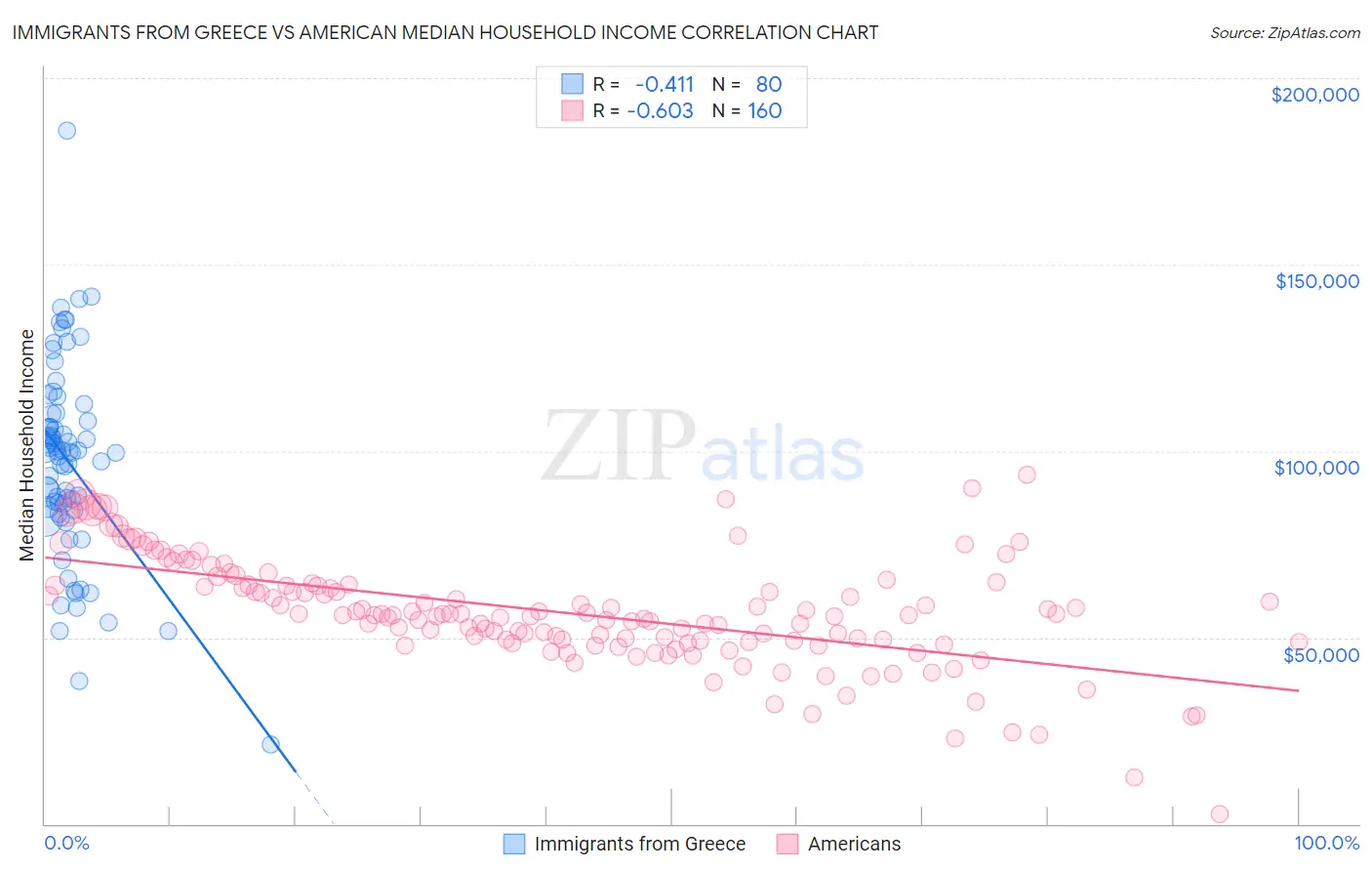 Immigrants from Greece vs American Median Household Income