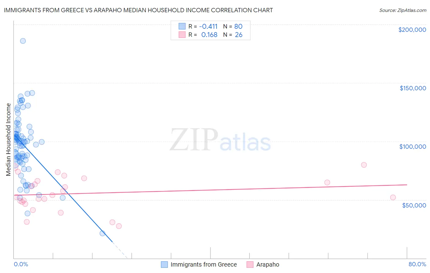 Immigrants from Greece vs Arapaho Median Household Income