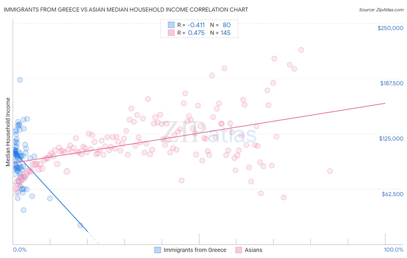 Immigrants from Greece vs Asian Median Household Income