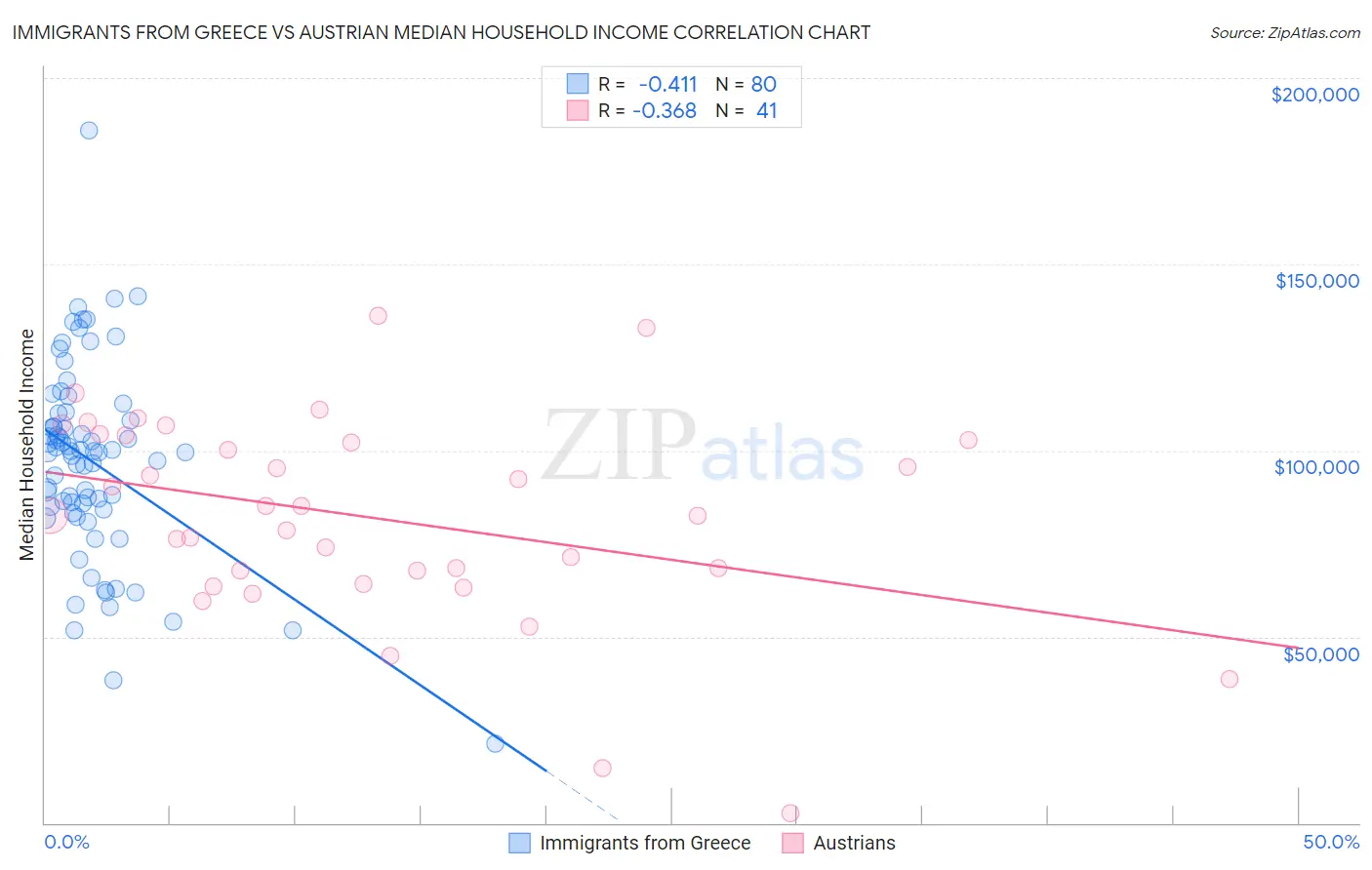 Immigrants from Greece vs Austrian Median Household Income