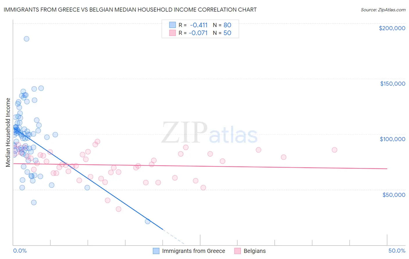 Immigrants from Greece vs Belgian Median Household Income