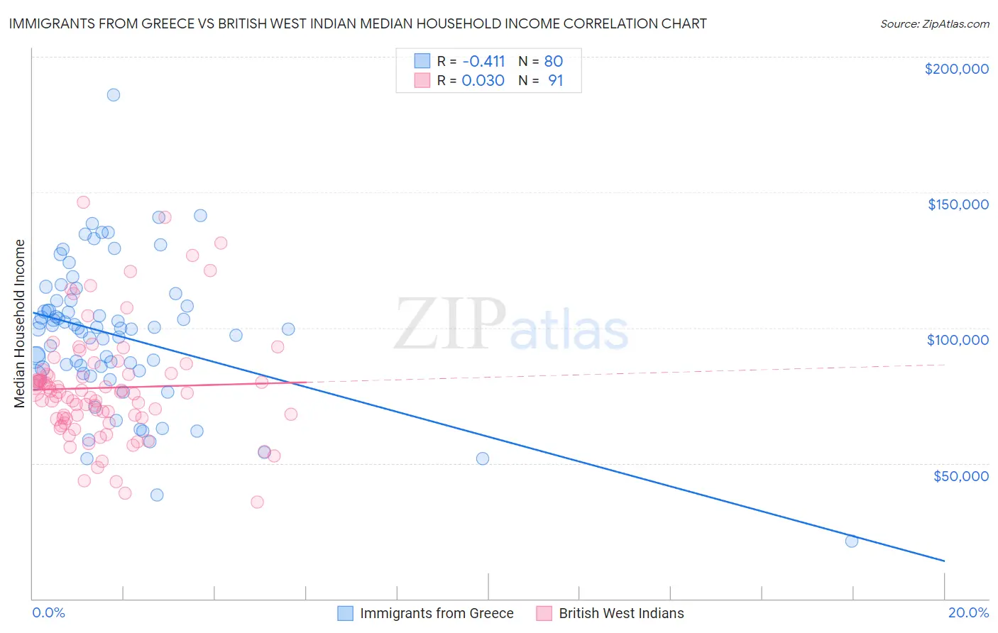 Immigrants from Greece vs British West Indian Median Household Income
