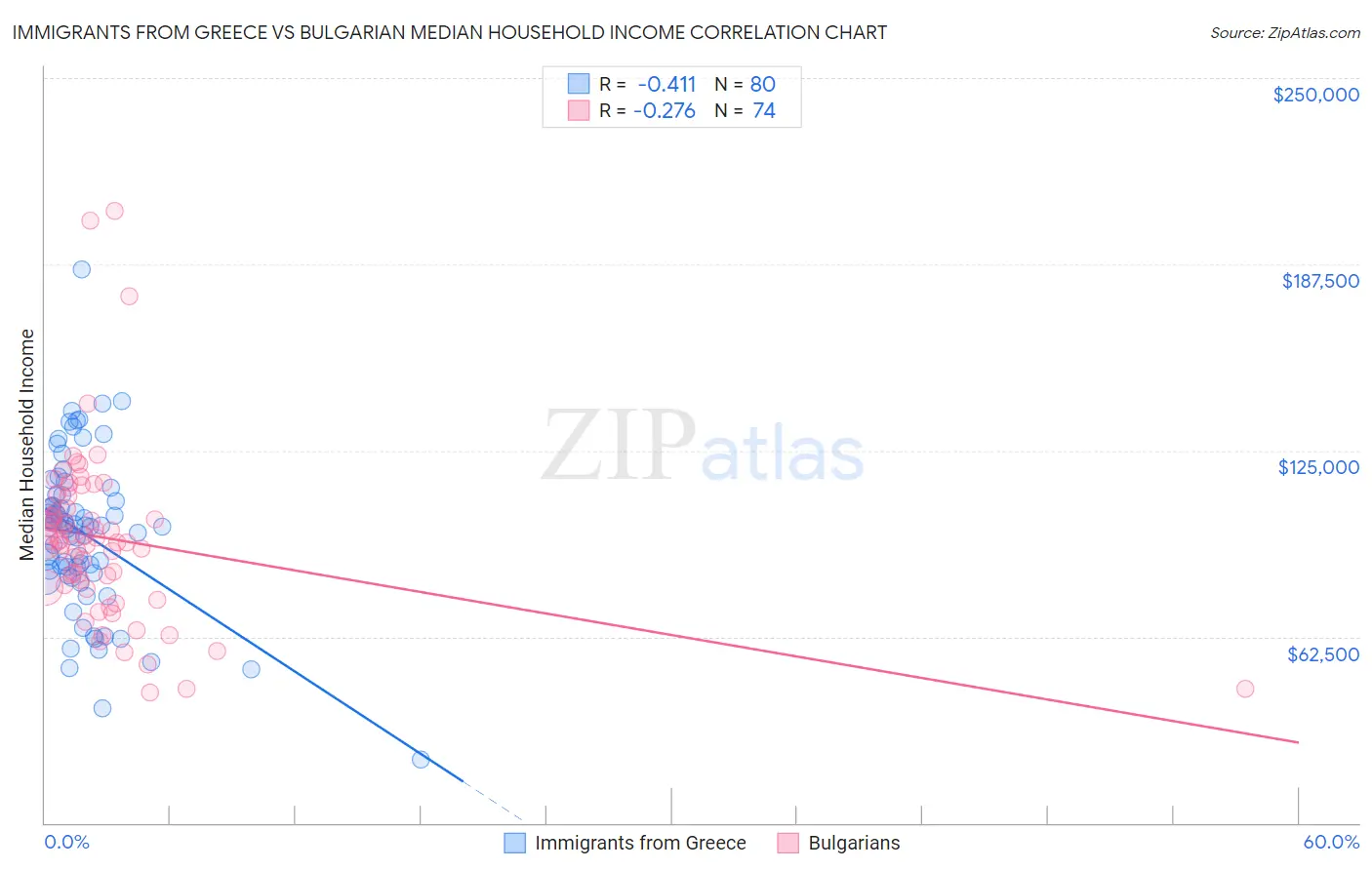 Immigrants from Greece vs Bulgarian Median Household Income