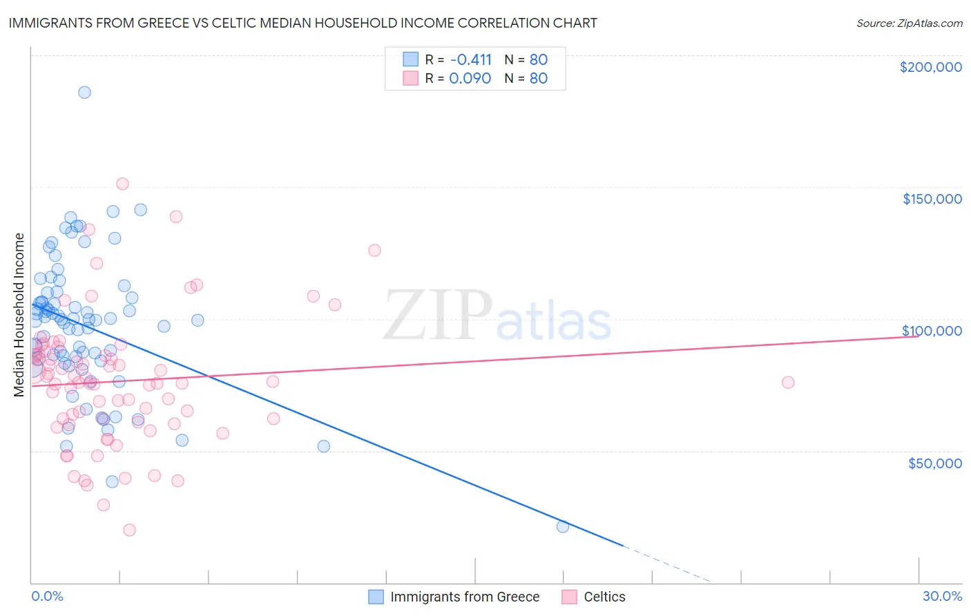 Immigrants from Greece vs Celtic Median Household Income