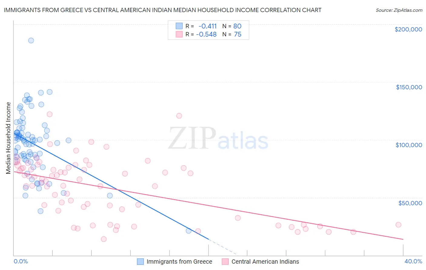 Immigrants from Greece vs Central American Indian Median Household Income