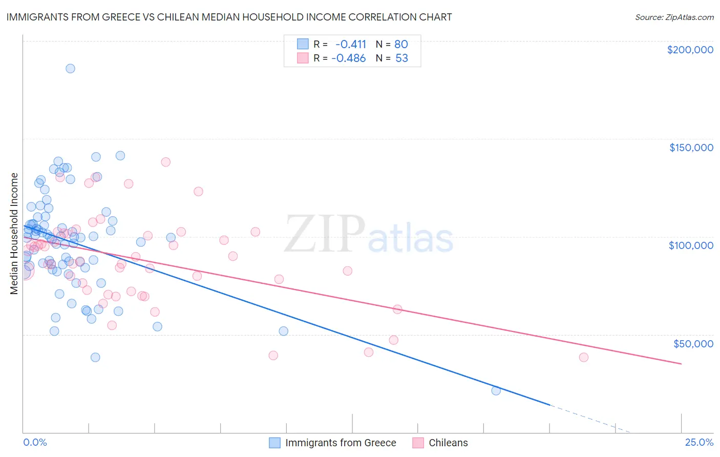 Immigrants from Greece vs Chilean Median Household Income