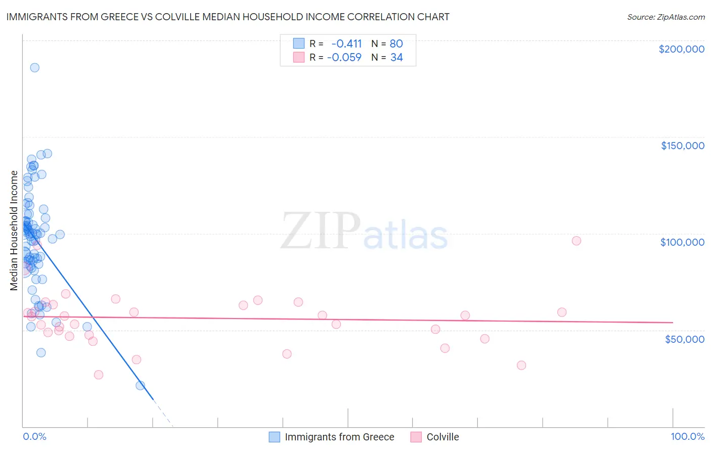 Immigrants from Greece vs Colville Median Household Income