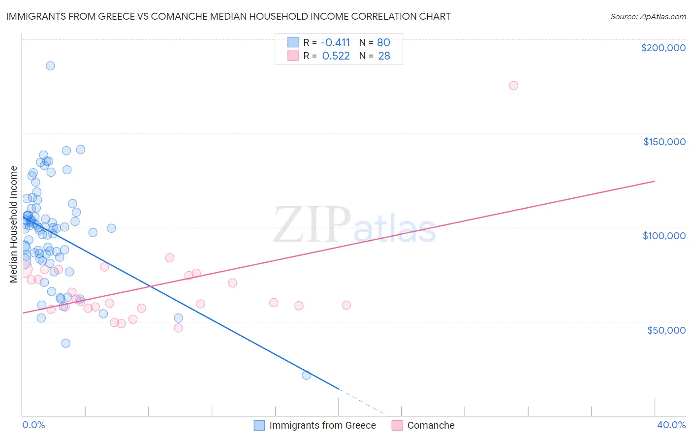 Immigrants from Greece vs Comanche Median Household Income