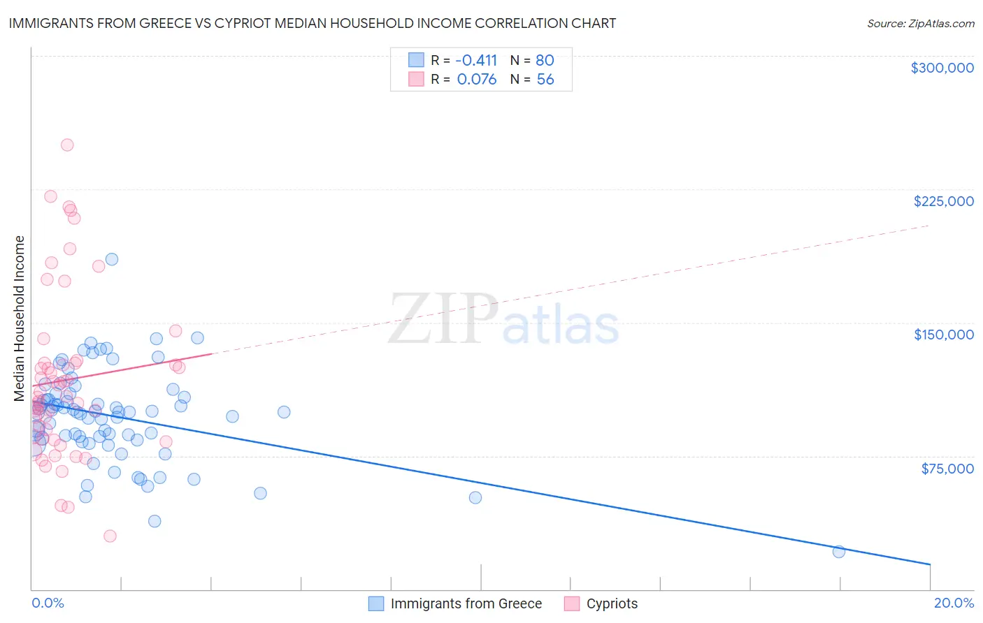 Immigrants from Greece vs Cypriot Median Household Income