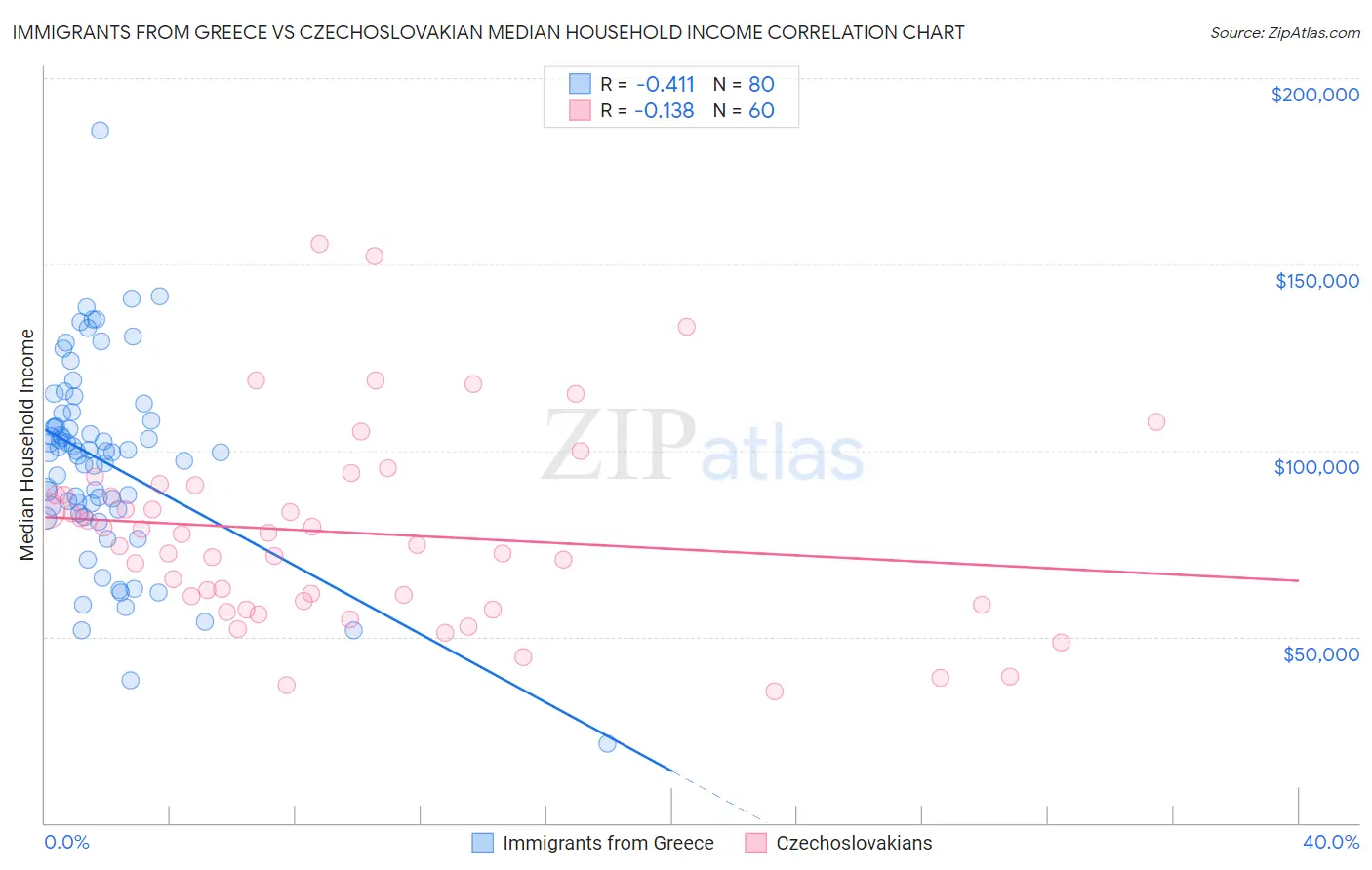Immigrants from Greece vs Czechoslovakian Median Household Income
