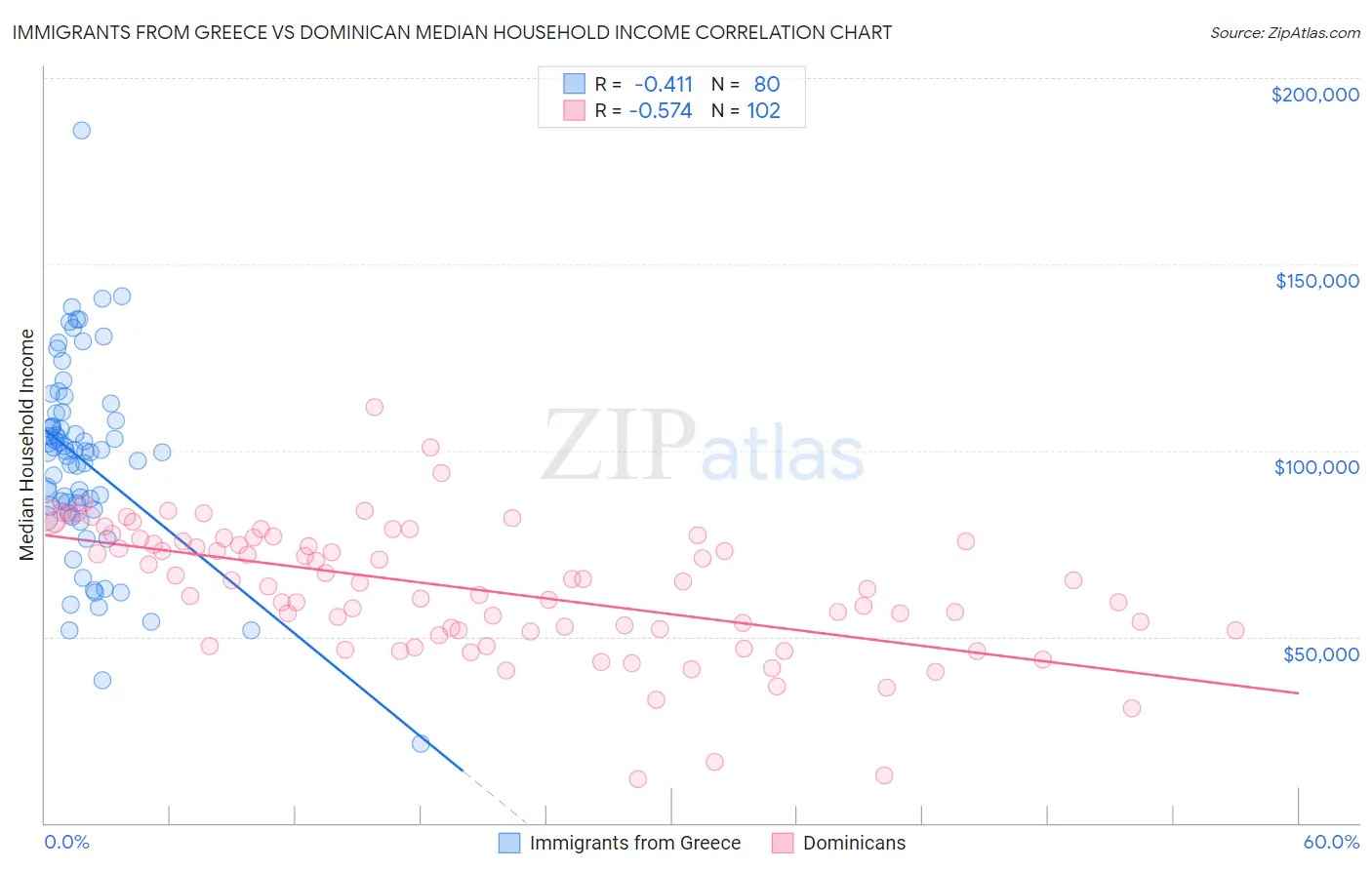 Immigrants from Greece vs Dominican Median Household Income