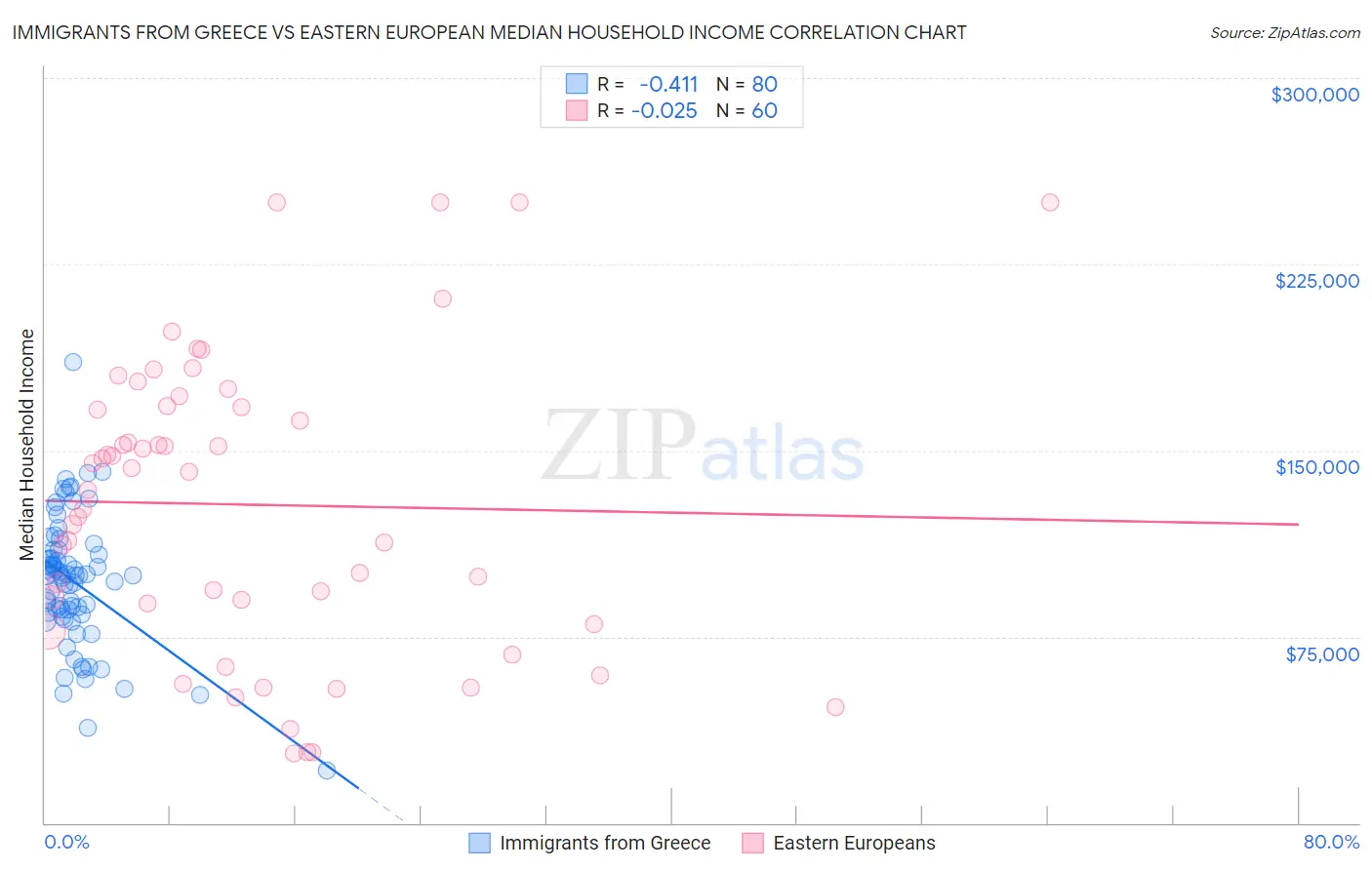 Immigrants from Greece vs Eastern European Median Household Income