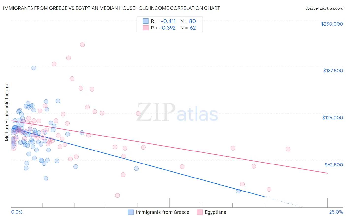 Immigrants from Greece vs Egyptian Median Household Income