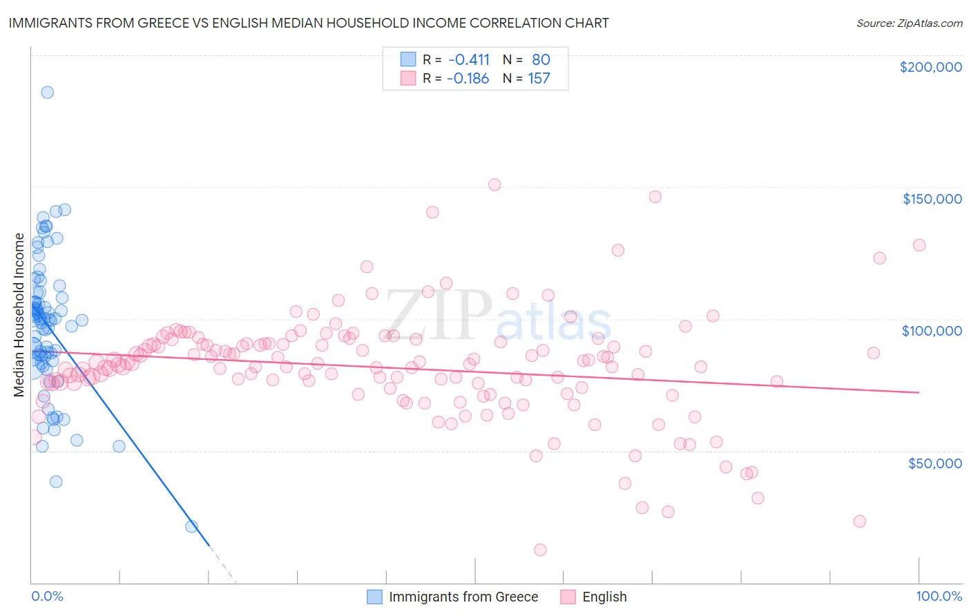 Immigrants from Greece vs English Median Household Income